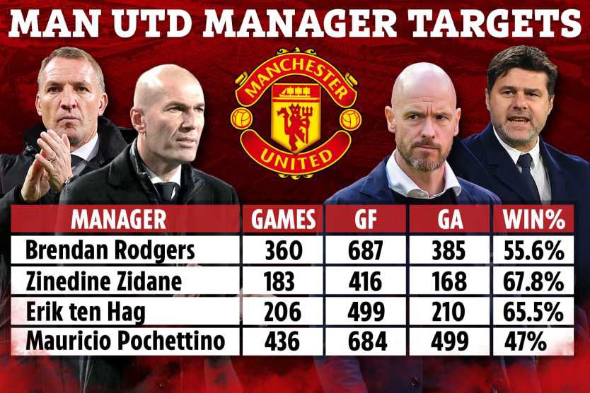 Manchester United New Manager Candidates To Replace Solskjaer LEAKED