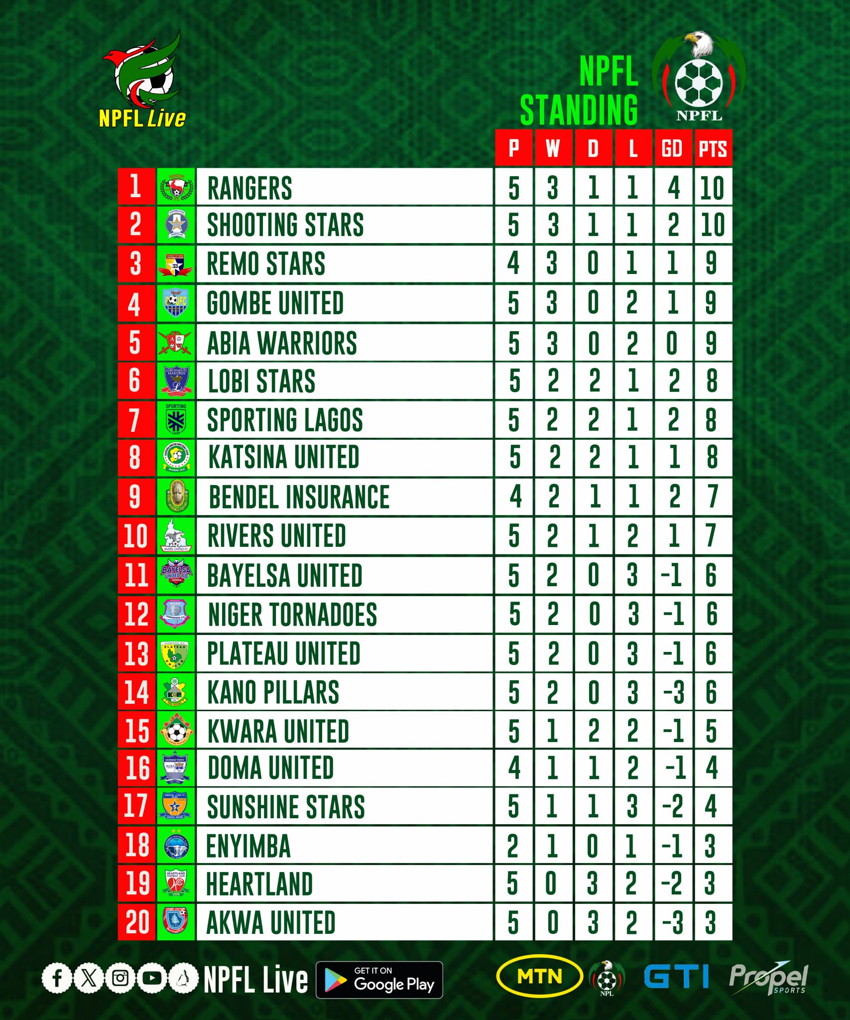 NPFL Matchday 5 Updates. - MySportDab